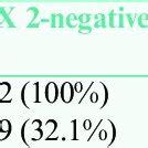 Comparison Of Cox Expression Between Normal Patients And Different