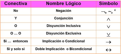 Conectiva Lógica - CONECTIVAS LÓGICAS