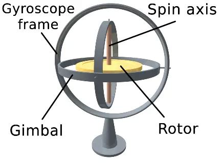 Gyroscope Physics