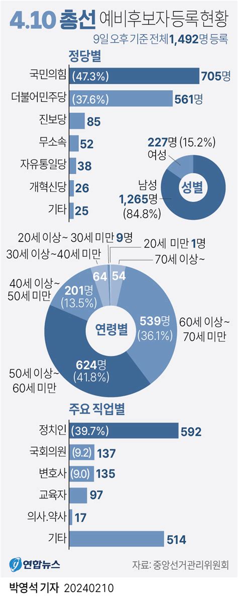 그래픽 4·10총선 예비후보자 등록 현황 연합뉴스