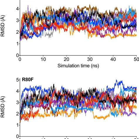 Evolution Of The Global Root Mean Square Deviation RMSD During