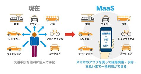 “人の移動”に変革をもたらす『maas（マース）』とは？ 交通手段の未来像を解説します｜kddi トビラ