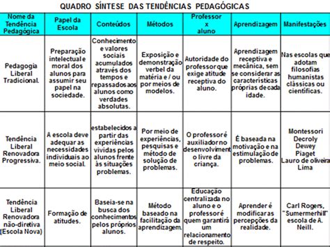 Quadro Síntese Das Tendências Pedagógicas