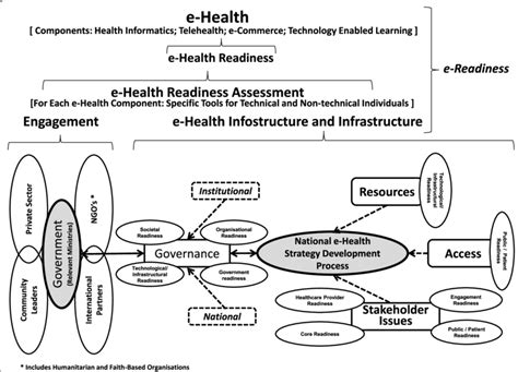 E Health Readiness Assessment Framework For Developing Countries Mauco Download Scientific