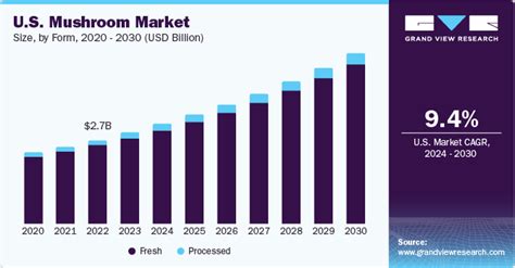 U S Mushroom Market Size Share Industry Report 2030