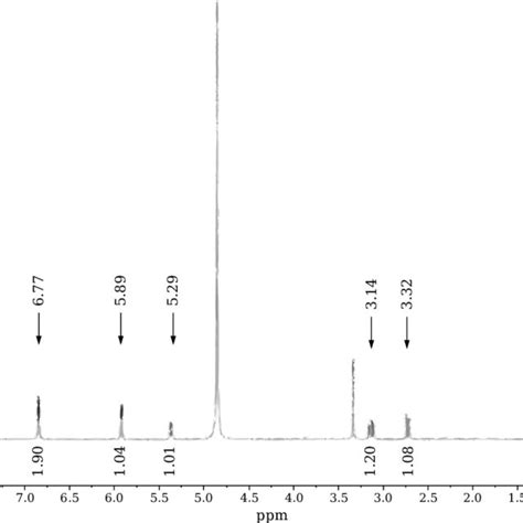 H 1 Nuclear Magnetic Resonance Spectrum 400 Mhz Cd 3 Od For Compound Download Scientific