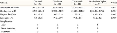 Comparisons Of Intraoperative Blood Loss Operative Time Hospital Day