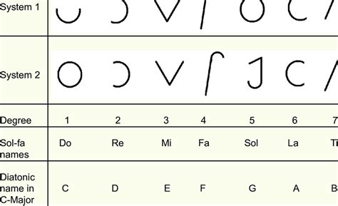 Translation of stenographic symbols to degrees of the scale, the tonic ...