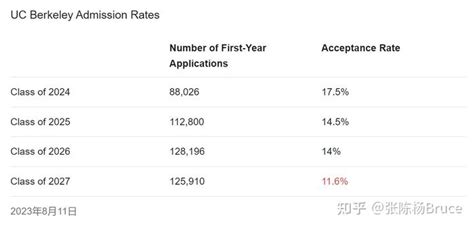 Uc Berkeley本科有多难申（含gpa、sat或act、专业方向，以及高中分布等重要择校数据！！ 知乎