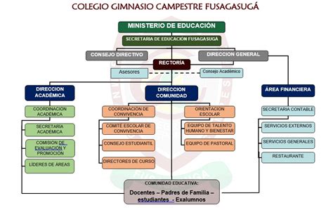 Organigrama Colegio Campestre Fusagasuga