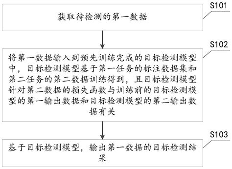 一种目标检测方法、装置、设备及介质与流程