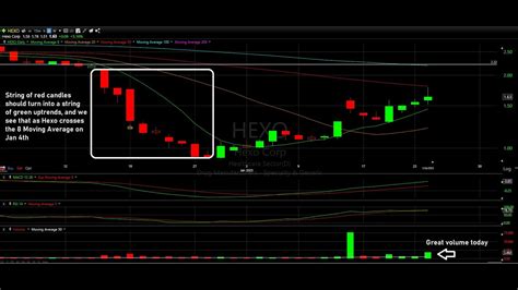 Weed Stock Analysis TLRY ACB OGI HEXO CGC CRON SNDL MSOS HITI TCNNF