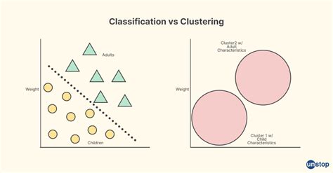 Classification Vs Clustering Explained In Detail Unstop