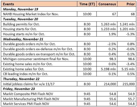 Us Economic Calendar For The Week Of Nov 19 2018 Ibtimes