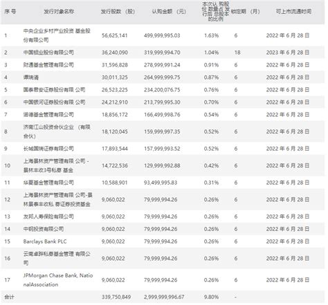 云铝股份30亿元定增结果出炉，多家公私募及券商现身公司流动资金募集资金