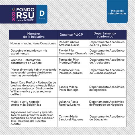 Conoce Las Iniciativas Ganadoras Del Fondo RSU Desde La PUCP