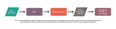 Machine Learning And Text Mining Online Congdoan Sgu Edu Vn