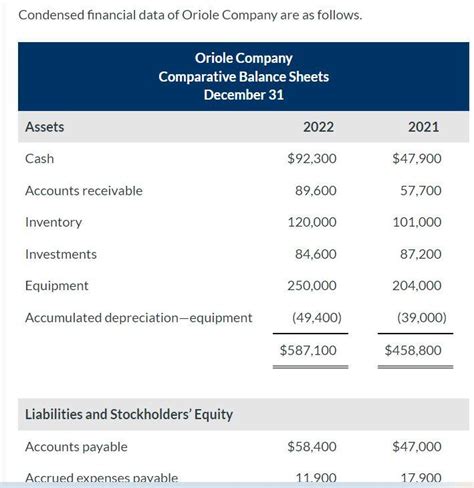 Solved Condensed Financial Data Of Oriole Company Are As Chegg