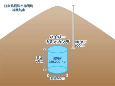 ハイパーカミオカンデのとても簡単なまとめ HiggsTan