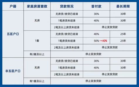 银行确认！福州二套房首付统一降至4成 海西房产网