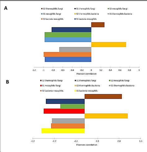 Figure From Assessment Of Bacteria And Fungi In Food Waste Compost