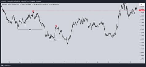 OANDA AUDCHF Chart Image By Cihanttnc TradingView