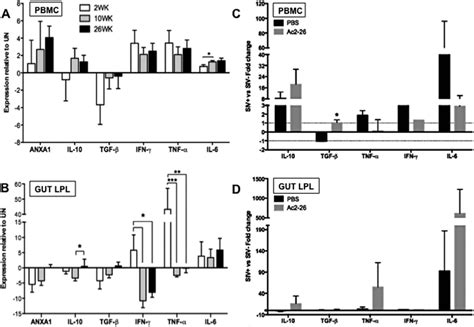 Cytokine Expression Profiles Of Pbmcs Ac And Lpls Bd From