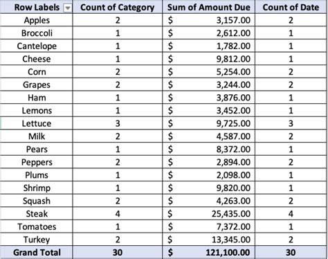 How to Create a Pivot Table on Excel