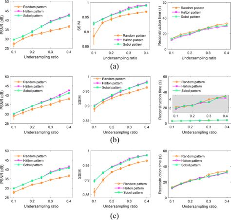 Comparison Of Reconstruction Performances I E Psnr Ssim And Download Scientific Diagram