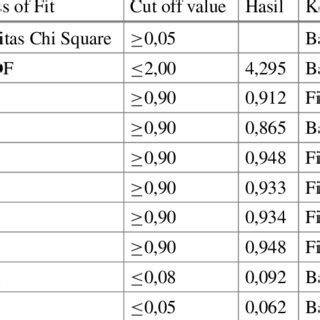 research model fit test results  scientific diagram