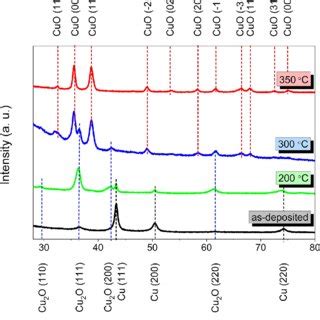 Xps Spectra Of The As Deposited And Annealed Cu X O Thin Films A O S