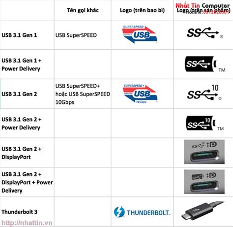 Cách Phân Biệt Usb C Usb 31 Thunderbolt 3 Trên Thiết Bị điện Thoại Máy Tính Bảng