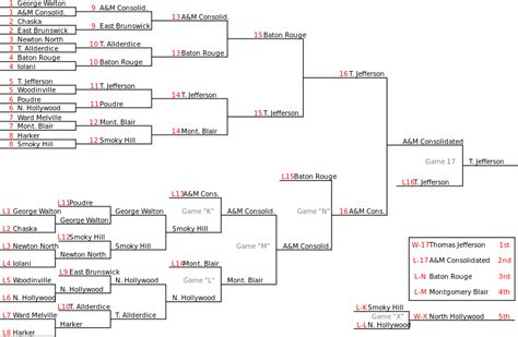 What Is Team Double Elimination Bracket Sendwood