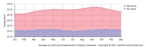 Jakarta Weather And Climate Year Round Guide With Graphs