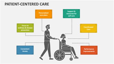 Patient Centered Care PowerPoint And Google Slides Template PPT Slides