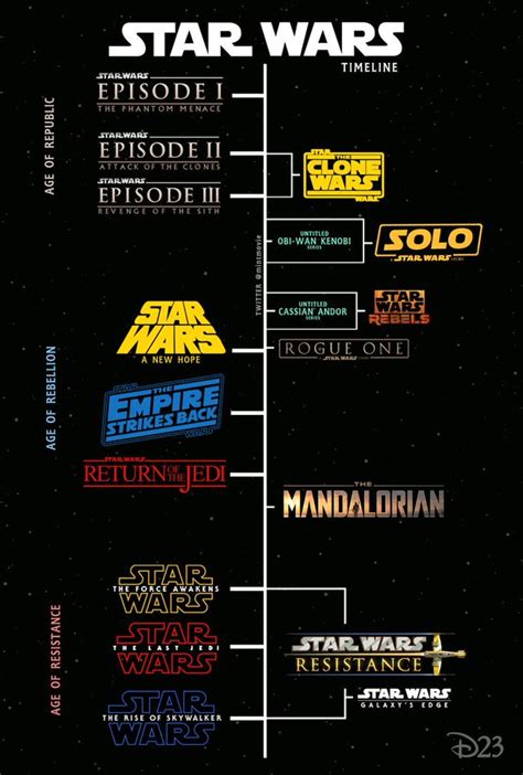 El orden cronológico del universo Star Wars