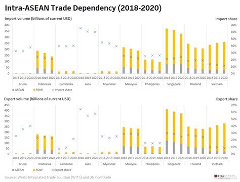 Chart Of The Week March 25 2022 Intra ASEAN Trade Dependency 2018