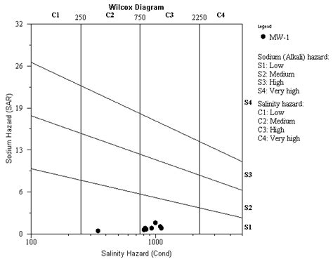 Wilcox Diagram Showing The Suitability Of The Groundwater For