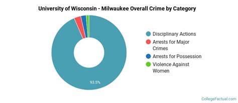 How Safe Is University Of Wisconsin Milwaukee Learn About Campus