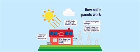 How Do Solar Panels Produce Energy Boston Solar Massachusetts