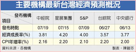 川普狂言影響不大 中經院上修今年經濟成長至381％ 財經要聞 工商時報