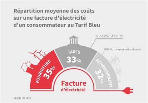 Comment réduire sa facture délectricité professionnelle Opéra Énergie