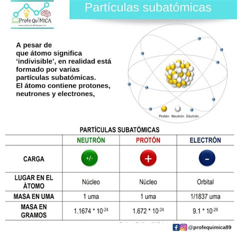 ProfeQuíMICA Cuáles son las partículas subatómicas que conform