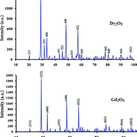 XRD Patterns Of The Gd 2 O 3 And Dy 2 O 3 Nanoparticles Calcined At 600