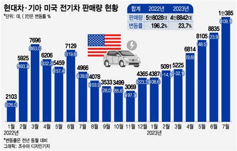 현대·기아차 Ira에도 상반기 美전기차 점유율 2위수익성은 머니투데이