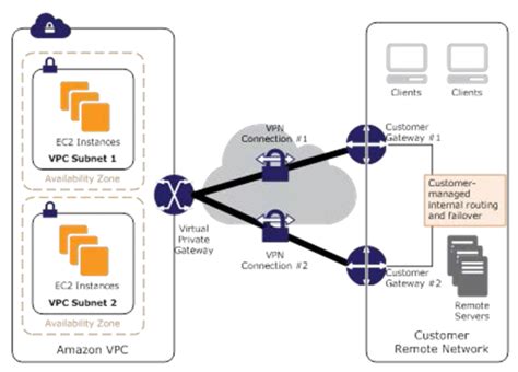 VPC Peering Archives Jayendra S Cloud Certification Blog