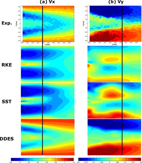 Comparisons Of Streamwise V X And Spanwise V Y Velocities On Z Plane