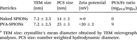 Physico Chemical Characterizations Of Naked And Pva Coated Spions A