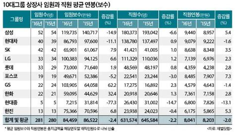 10대그룹 상장사 연봉 1위는 삼성전자