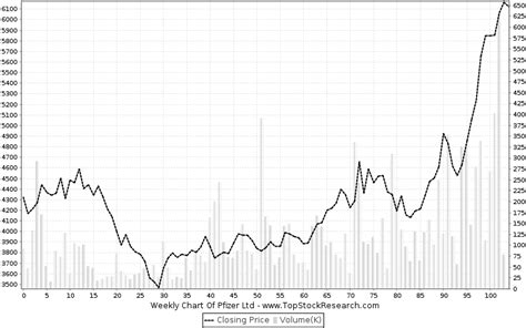 Pfizer Stock Analysis- Share price, Charts, high/lows, history,